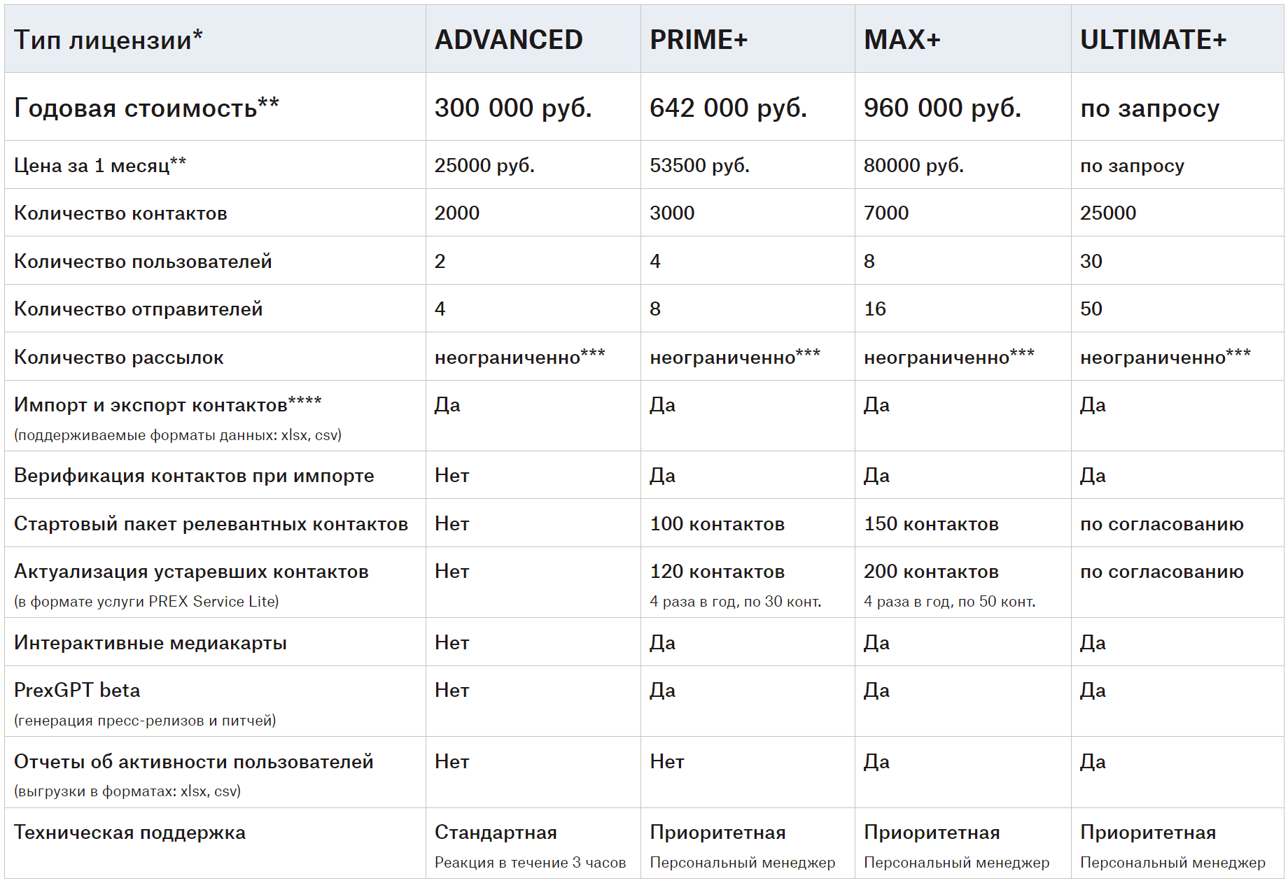 Стоимость одной лицензии PREX CRM для юридических лиц